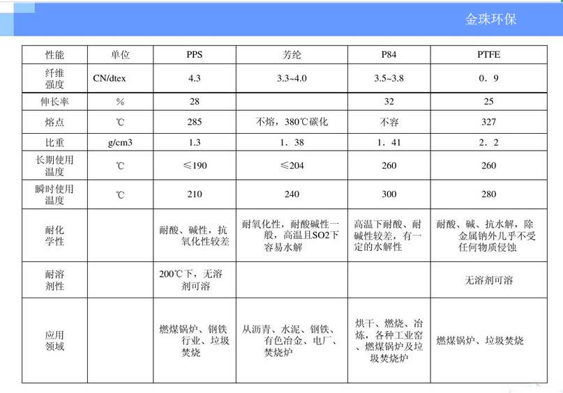 怎樣選取APPC氣箱脈沖袋式除塵器的布袋濾料