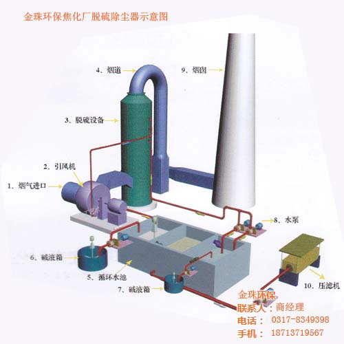 噴淋脫硫除塵器鈉-鈣雙堿法脫硫工藝簡(jiǎn)介