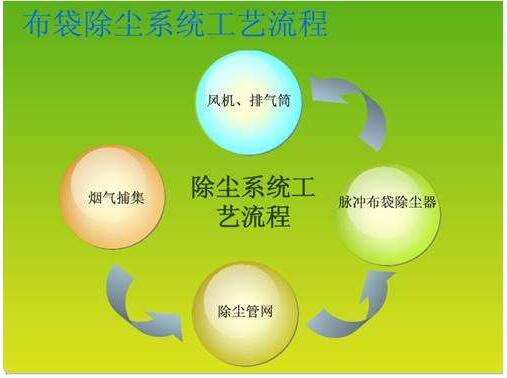 布袋除塵器內部結構圖